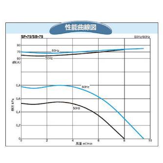 ＳＤＧ（株） 電動送風機 SF 電動送風機 SF-55S-L3A3