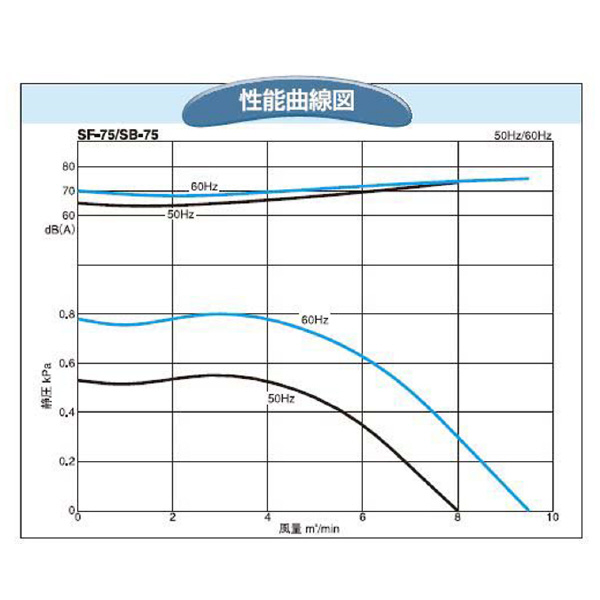 ＳＤＧ（株） 電動送風機 SF 電動送風機 SF-55S-L3A3