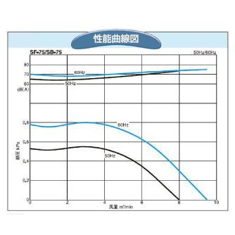 ＳＤＧ（株） 電動送風機 SF 電動送風機 SF-75-R3A3