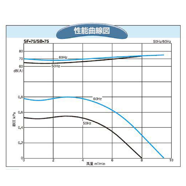 ＳＤＧ（株） 電動送風機 SF 電動送風機 SF-75-R3A3