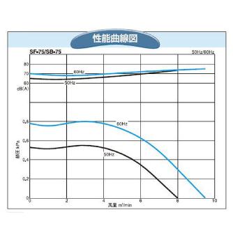 ＳＤＧ（株） 電動送風機 SB 電動送風機 SB-75-R313