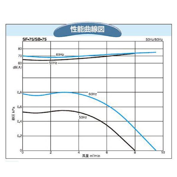 ＳＤＧ（株） 電動送風機 SB 電動送風機 SB-75-R313