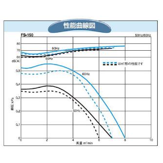 ＳＤＧ（株） 電動送風機 FS 電動送風機 FS-150-R313