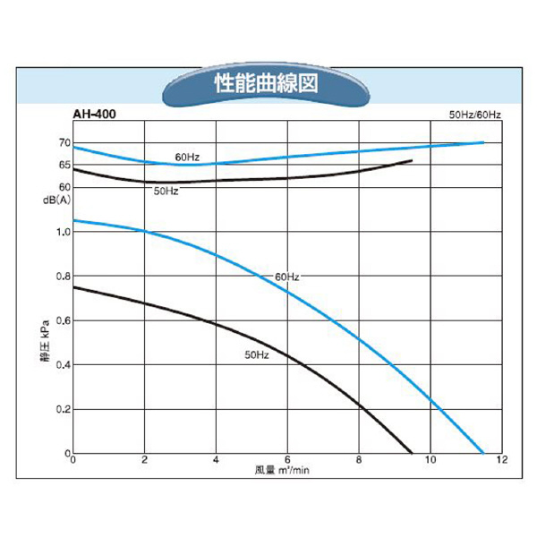 ＳＤＧ（株） 電動送風機 AH-400-L313 電動送風機 AH-400-L313