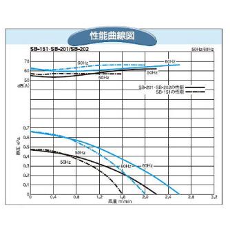 ＳＤＧ（株） 電動送風機 SB 電動送風機 SB-151-R3A3