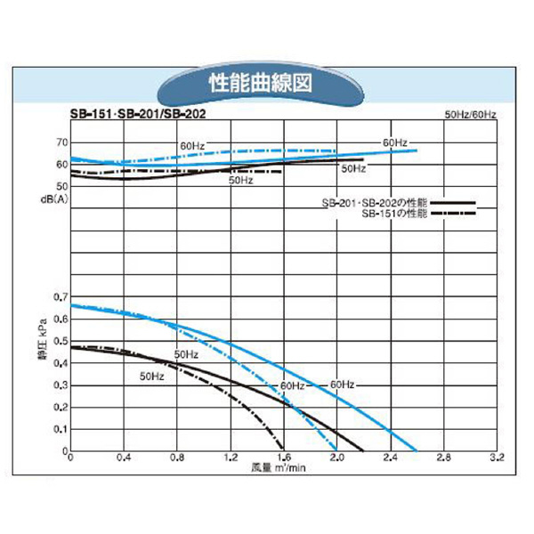 ＳＤＧ（株） 電動送風機 SB 電動送風機 SB-151-R3A3