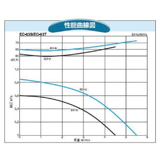 ＳＤＧ（株） 電動送風機(耐熱形) EC 電動送風機（耐熱形） EC-63SHT-R3A3