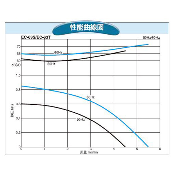ＳＤＧ（株） 電動送風機(耐熱形) EC 電動送風機（耐熱形） EC-63SHT-R3A3