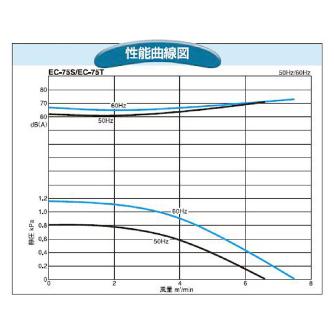 ＳＤＧ（株） 電動送風機(耐熱形) EC 電動送風機（耐熱形） EC-75SHT-R3A3
