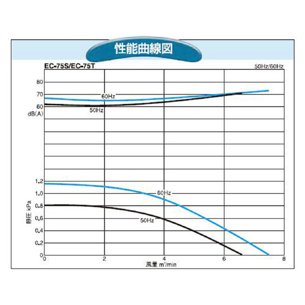ＳＤＧ（株） 電動送風機(耐熱形) EC 電動送風機（耐熱形） EC-75SHT-R3A3