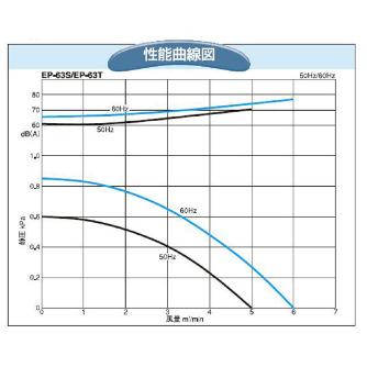 ＳＤＧ（株） 電動送風機(耐熱形) EP 電動送風機（耐熱形） EP-63THT-L313