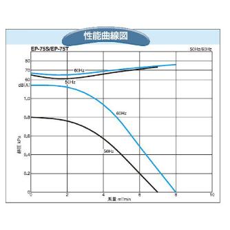 ＳＤＧ（株） 電動送風機(耐熱形) EP 電動送風機（耐熱形） EP-75THT-L313