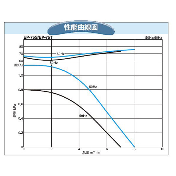 ＳＤＧ（株） 電動送風機(耐熱形) EP 電動送風機（耐熱形） EP-75THT-L313