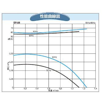 ＳＤＧ（株） 電動送風機(耐熱形) SF 電動送風機（耐熱形） SF-38HT-L3A3