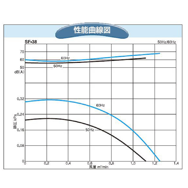 ＳＤＧ（株） 電動送風機(耐熱形) SF 電動送風機（耐熱形） SF-38HT-L3A3