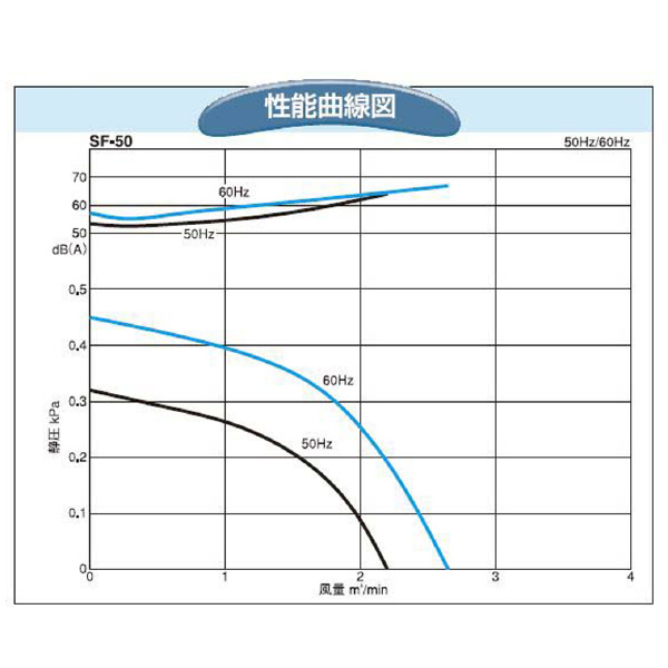 ＳＤＧ（株） 電動送風機(耐熱形) SF 電動送風機（耐熱形） SF-50HT-L3A3