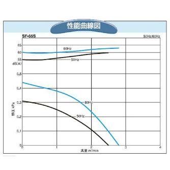 ＳＤＧ（株） 電動送風機(耐熱形) SF 電動送風機（耐熱形） SF-55SHT-L3A3
