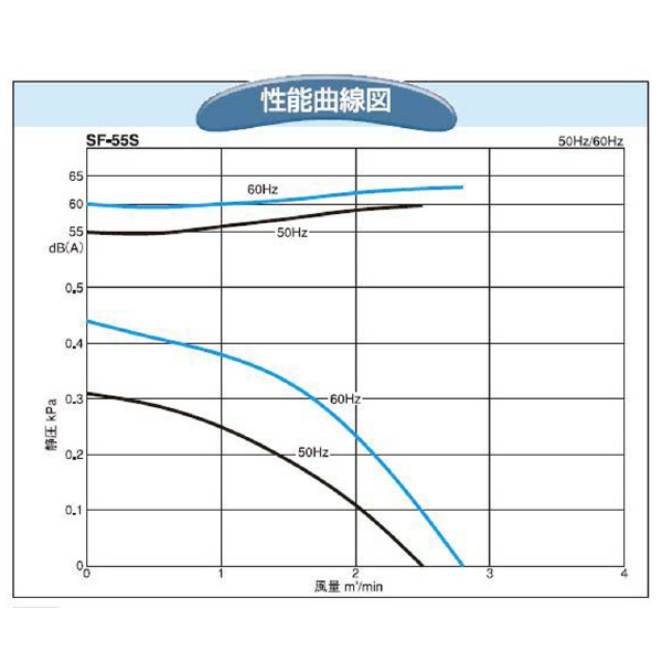 ＳＤＧ（株） 電動送風機(耐熱形) SF 電動送風機（耐熱形） SF-55SHT-L3A3