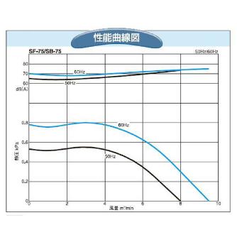 ＳＤＧ（株） 電動送風機(耐熱形) SF 電動送風機（耐熱形） SF-75HT-R3A3