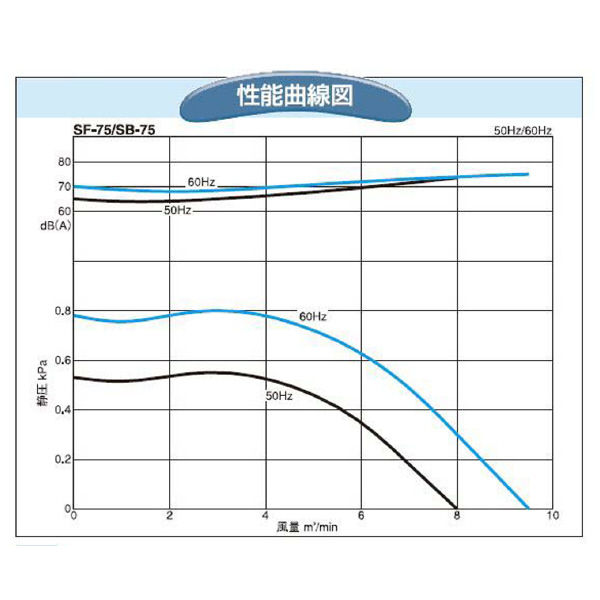 ＳＤＧ（株） 電動送風機(耐熱形) SF 電動送風機（耐熱形） SF-75HT-R3A3
