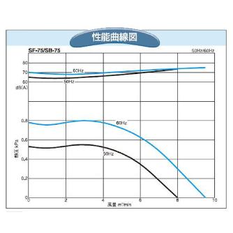 ＳＤＧ（株） 電動送風機(耐熱形) SB 電動送風機（耐熱形） SB-75HT-R313