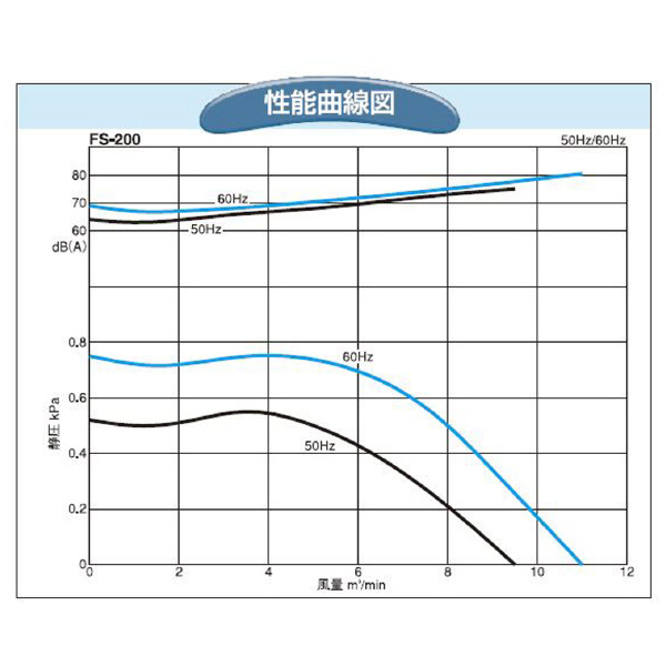 ＳＤＧ（株） 電動送風機(耐熱形) FS 電動送風機（耐熱形） FS-200HT-R313