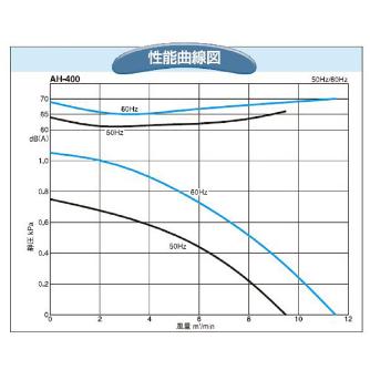 ＳＤＧ（株） 電動送風機(耐熱形) AH-400HT-L313 電動送風機（耐熱形） AH-400HT-L313