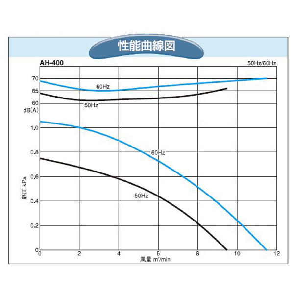 ＳＤＧ（株） 電動送風機(耐熱形) AH-400HT-L313 電動送風機（耐熱形） AH-400HT-L313