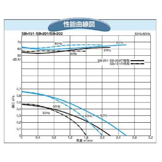 ＳＤＧ（株） 電動送風機(耐熱形) SB 電動送風機（耐熱形） SB-201HT-R3A3