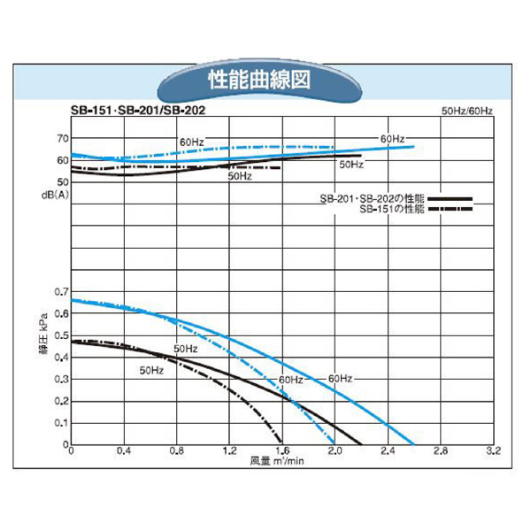 ＳＤＧ（株） 電動送風機(耐熱形) SB 電動送風機（耐熱形） SB-201HT-R3A3