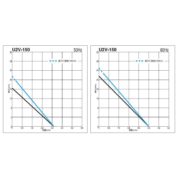 ＳＤＧ（株） ガストブロア U2V ガストブロア U2V-150