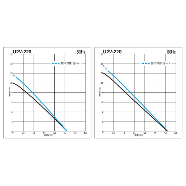 ＳＤＧ（株） ガストブロア U2V ガストブロア U2V-220