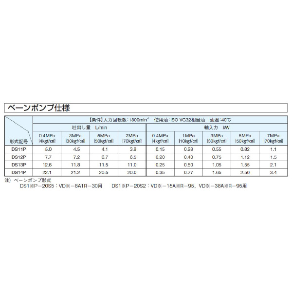 ダイキン工業（株） ピストンポンプ 2連ポンプ VD ピストンポンプ　２連ポンプ VD3-15A2R-95