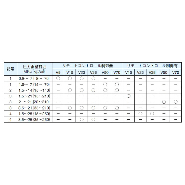 ダイキン工業（株） ピストンポンプ W-V ピストンポンプ W-V23A2R-30