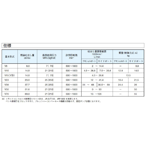 ダイキン工業（株） ピストンポンプ W-V ピストンポンプ W-V23A3RX-30RC