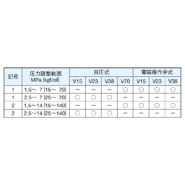 ダイキン工業（株） ピストンポンプ W-V ピストンポンプ W-V38C12RHX-95
