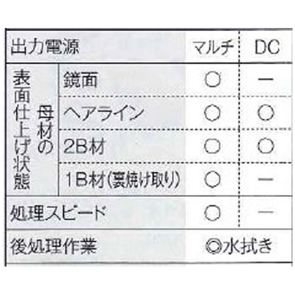 マイト工業（株） 電解液 SUS-A2 電解液 SUS-A2 10L