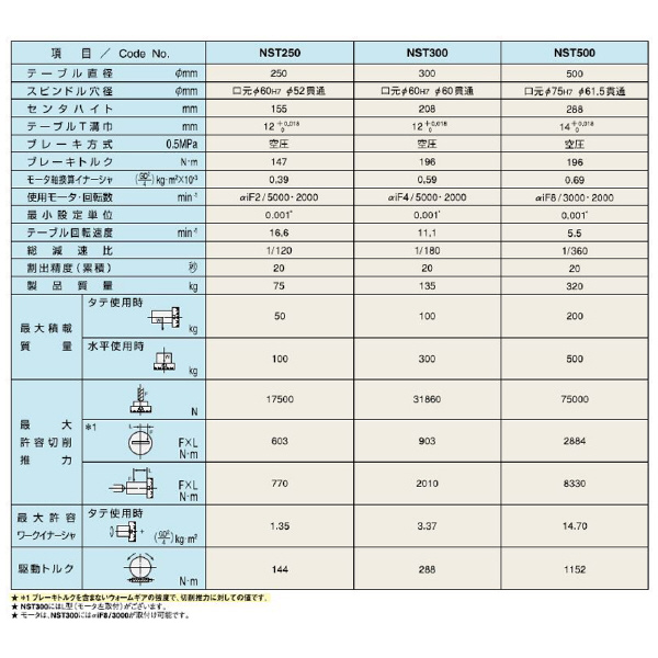 （株）日研工作所 手動傾斜CNC円テーブル NST 手動傾斜ＣＮＣ円テーブル NST300ZA