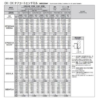 岡﨑精工（株） SPシリーズ ハイヘリカルエンドミル SPSEE ＳＰシリーズ　ハイヘリカルエンドミル SPSEE4A 22