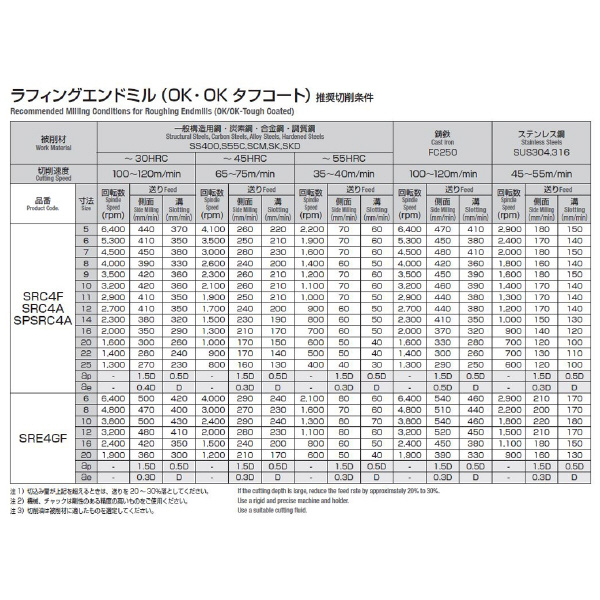 岡﨑精工（株） SPシリーズ ラフィングエンドミル SPSRC4A ＳＰシリーズ　ラフィングエンドミル SPSRC4A 7