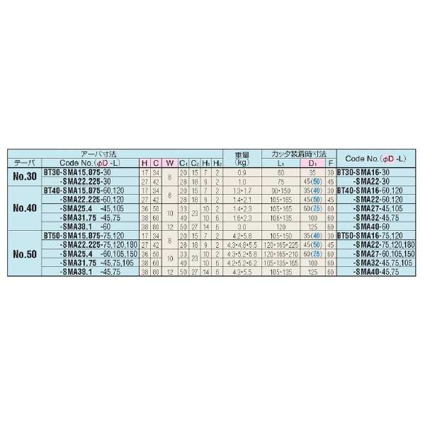 （株）日研工作所 シェルエンドミルアーバ BT-SMA シェルエンドミルアーバ BT40-SMA22.225-60