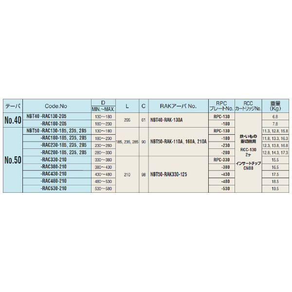 （株）日研工作所 バランスカット大径用ボーリングバー NBT-RAC バランスカット大径用ボーリングバー NBT40-RAC180-205