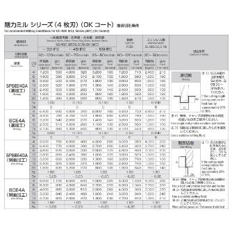 岡﨑精工（株） 剛力ラジアスエンドミル OKコート SCE4A 剛力ラジアスエンドミル　ＯＫコート SCE4A 12X0.5R