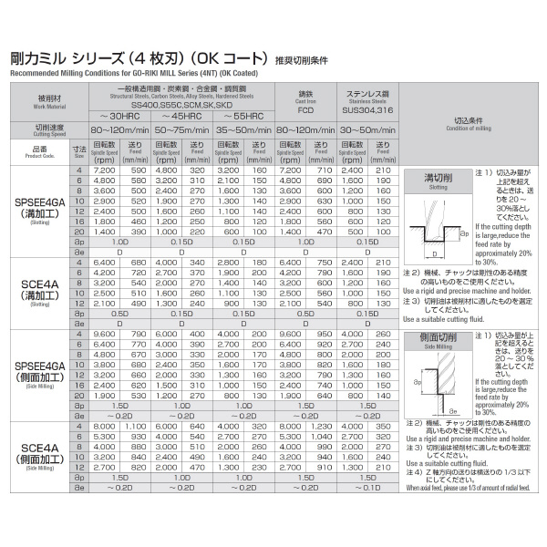 岡﨑精工（株） 剛力ラジアスエンドミル OKコート SCE4A 剛力ラジアスエンドミル　ＯＫコート SCE4A 12X0.5R