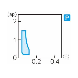 住友電気工業（株） スローアウェイチップ TPGT-FX スローアウェイチップ TPGT080204R-FX AC520U