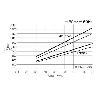 オリオン機械（株） ドライポンプ KRF大型 KRF110 ドライポンプＫＲＦ大型 KRF110-V-03