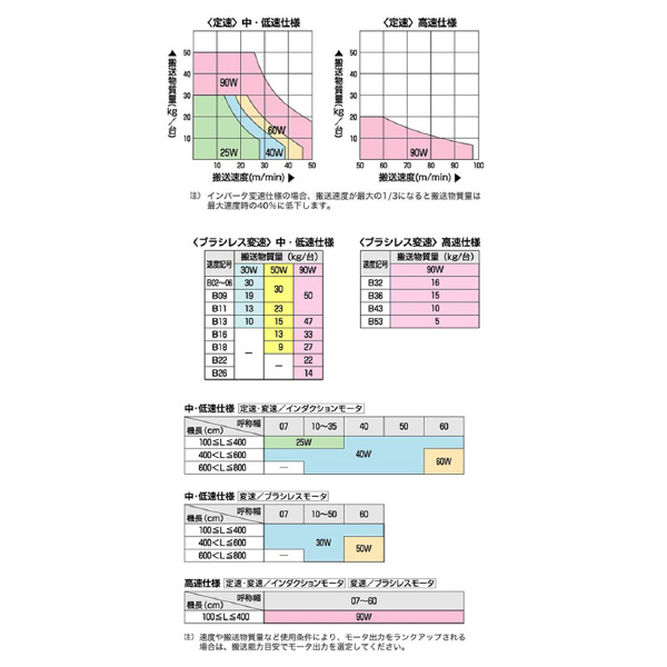 オークラ輸送機（株） ベルコンミニIIIシリーズ DHH15DL100 ベルコンミニⅢシリーズ DHH15DL100B02L03X