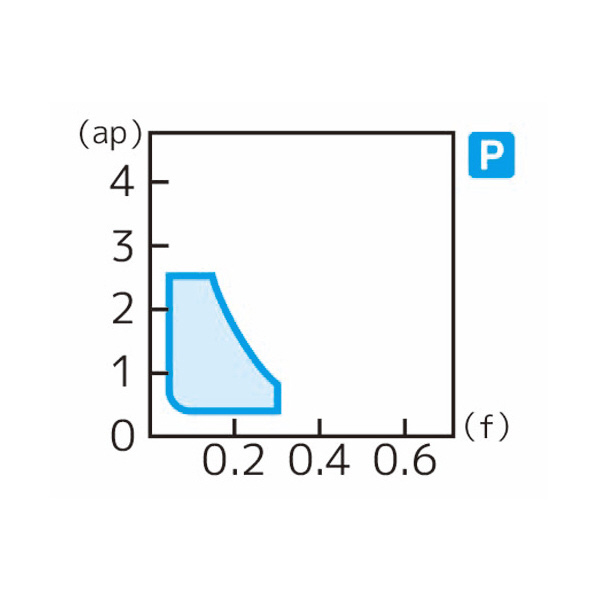 住友電気工業（株） スローアウェイチップ SCMT-SU スローアウェイチップ SCMT09T304N-SU AC8020P