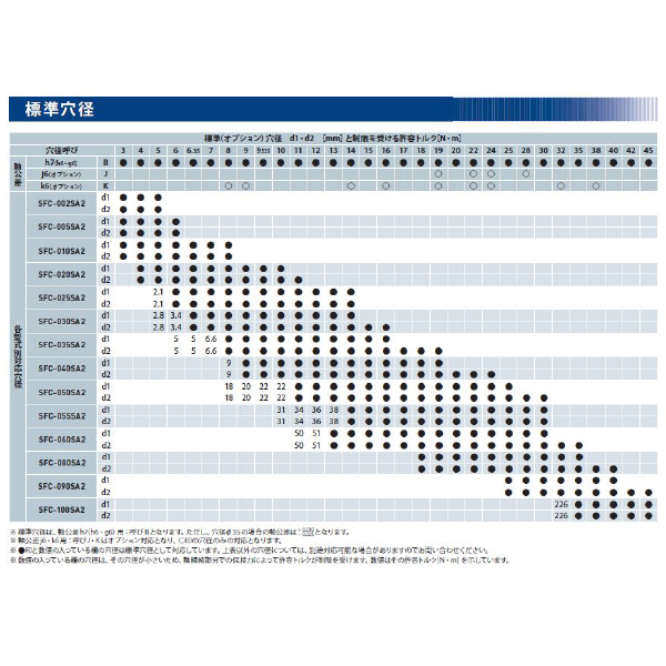 三木プーリ（株） サーボフレックスカップリング SFC-002 サーボフレックスカップリング SFC-002SA2-3B-3B