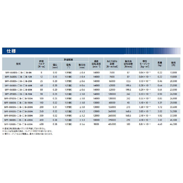 三木プーリ（株） サーボフレックスカップリング SFF-050 サーボフレックスカップリング SFF-050DS-11B-12B-25N